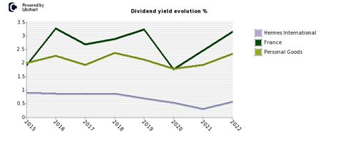 hermes finance share dividend.